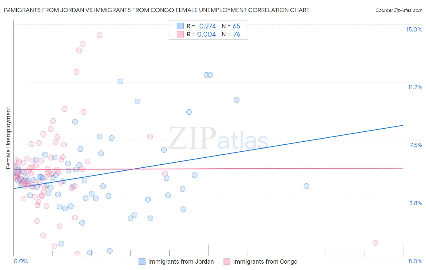 Immigrants from Jordan vs Immigrants from Congo Female Unemployment