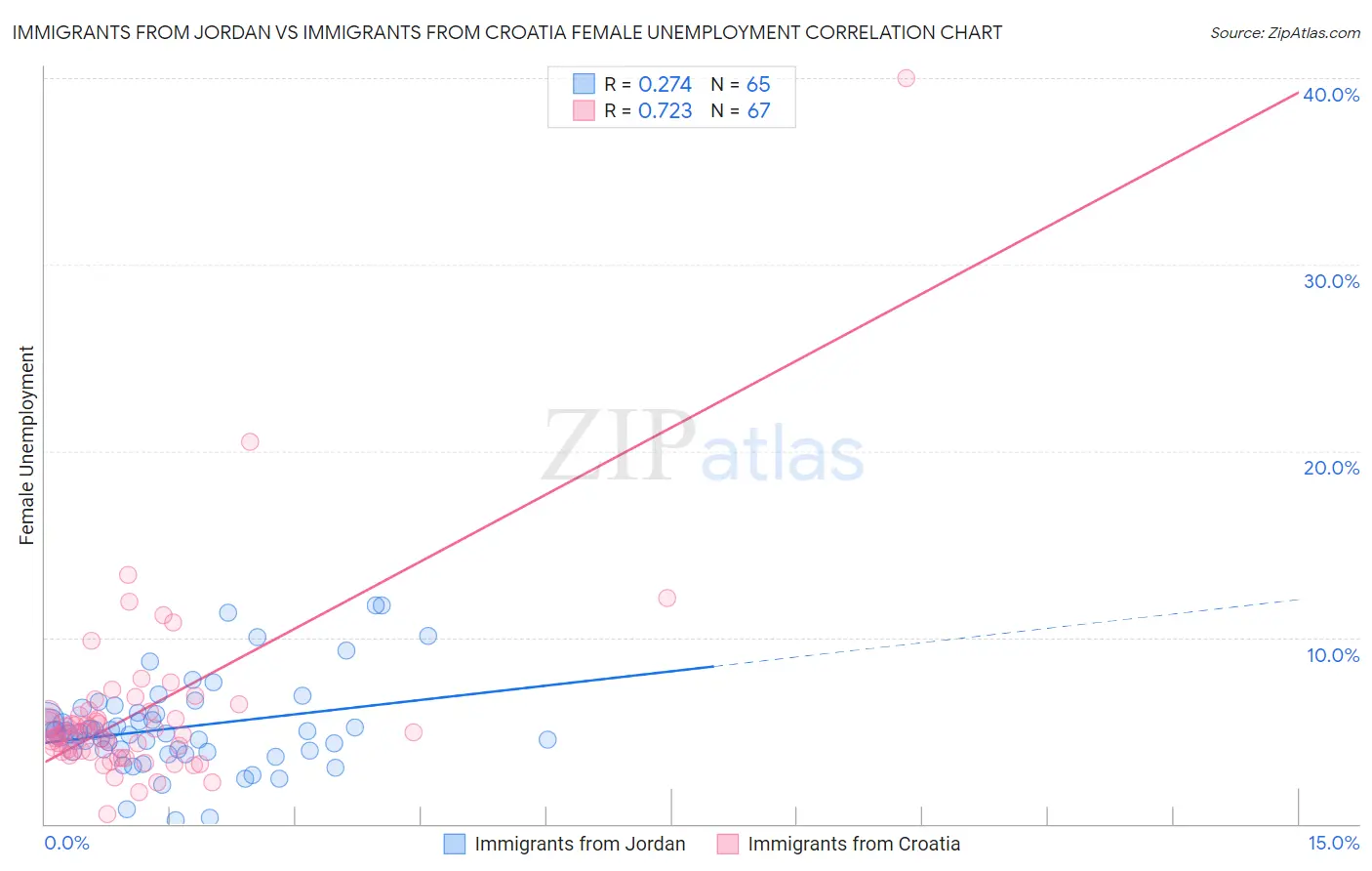Immigrants from Jordan vs Immigrants from Croatia Female Unemployment
