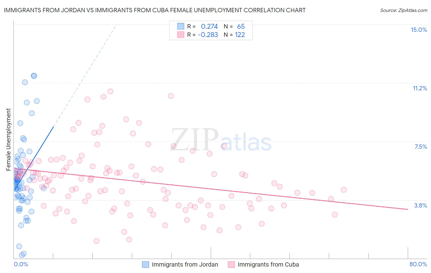 Immigrants from Jordan vs Immigrants from Cuba Female Unemployment