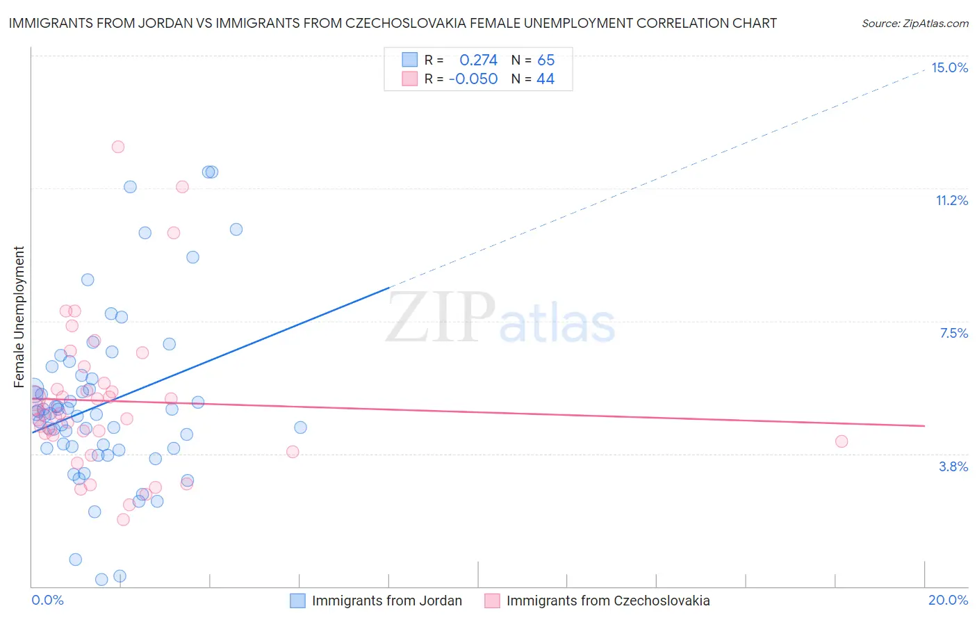 Immigrants from Jordan vs Immigrants from Czechoslovakia Female Unemployment