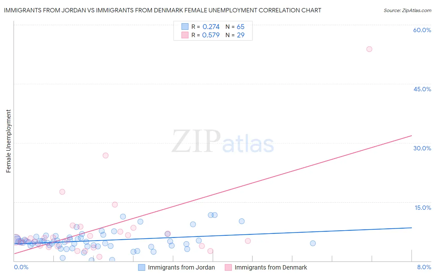 Immigrants from Jordan vs Immigrants from Denmark Female Unemployment