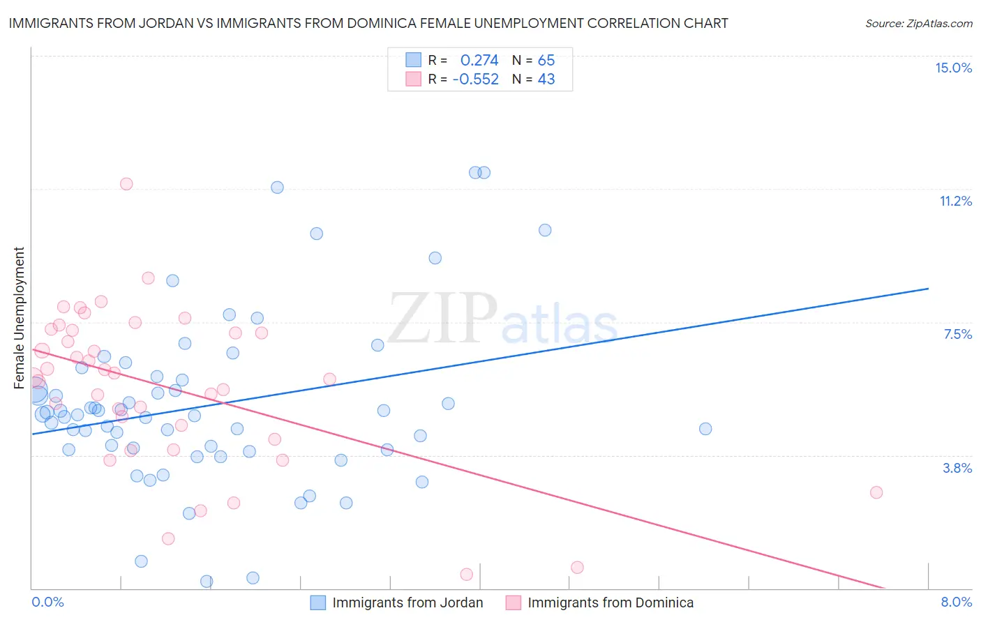 Immigrants from Jordan vs Immigrants from Dominica Female Unemployment