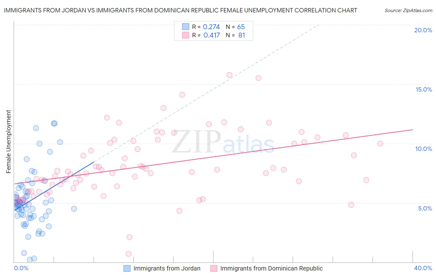 Immigrants from Jordan vs Immigrants from Dominican Republic Female Unemployment