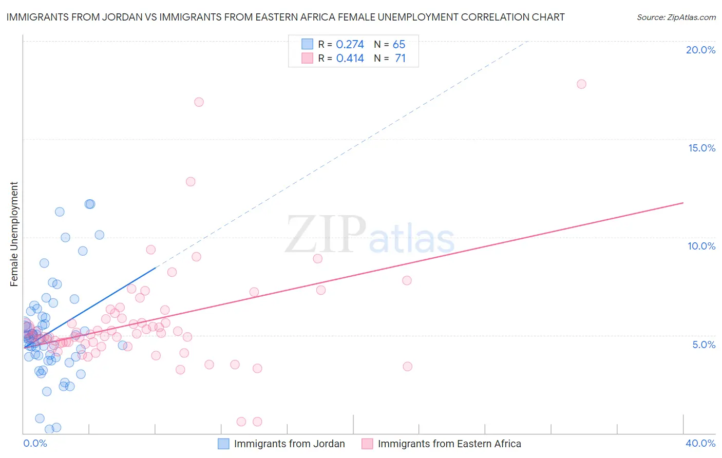 Immigrants from Jordan vs Immigrants from Eastern Africa Female Unemployment