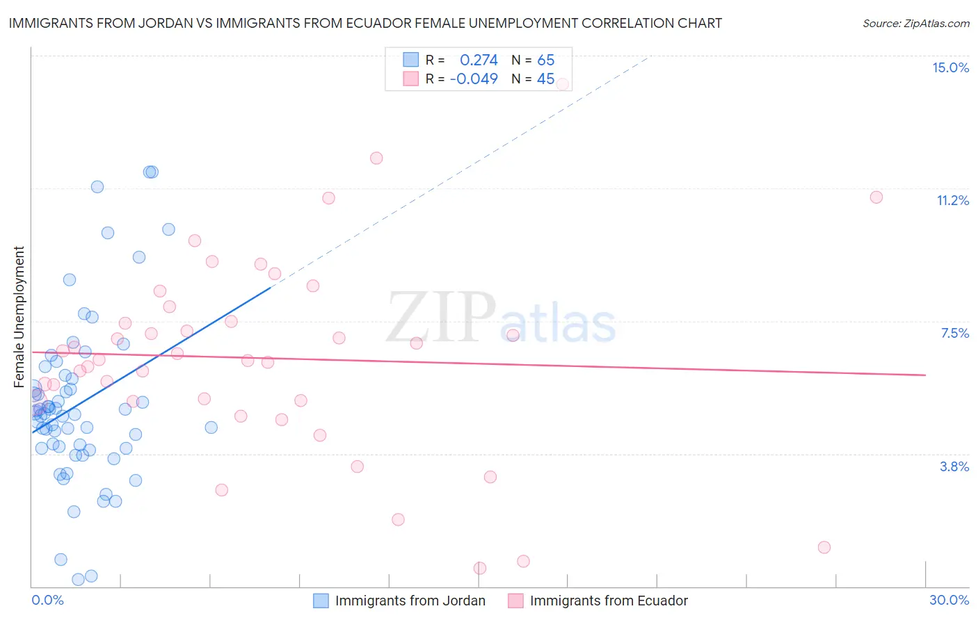 Immigrants from Jordan vs Immigrants from Ecuador Female Unemployment