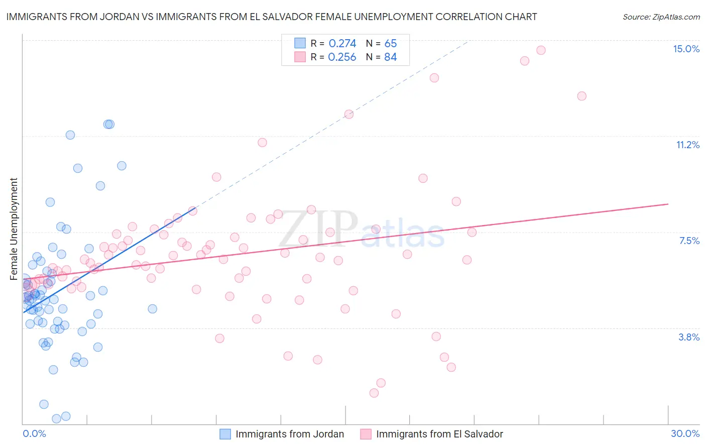 Immigrants from Jordan vs Immigrants from El Salvador Female Unemployment