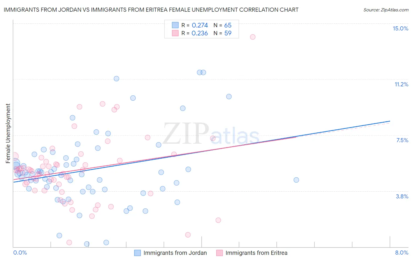 Immigrants from Jordan vs Immigrants from Eritrea Female Unemployment