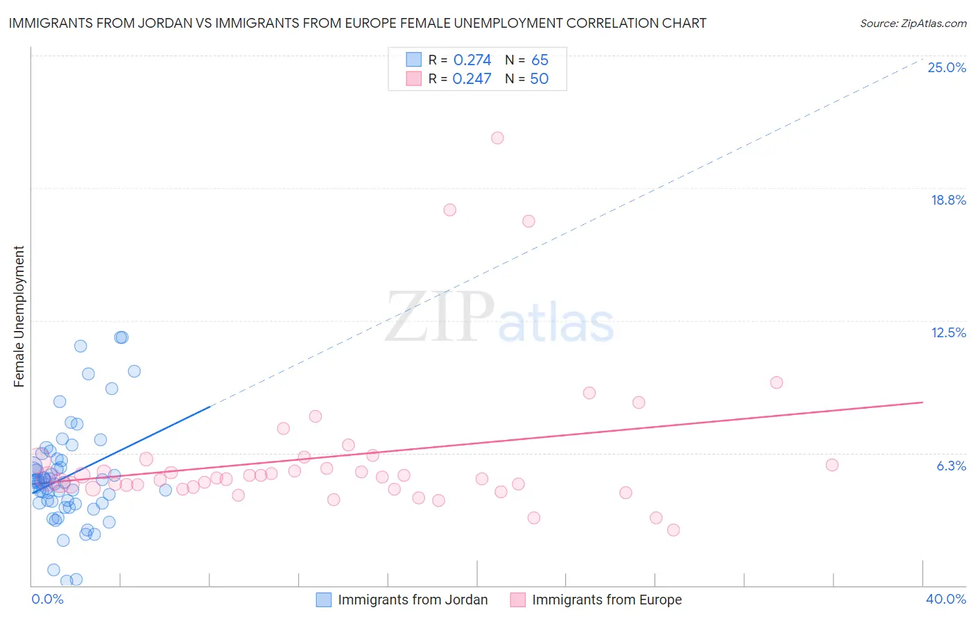 Immigrants from Jordan vs Immigrants from Europe Female Unemployment