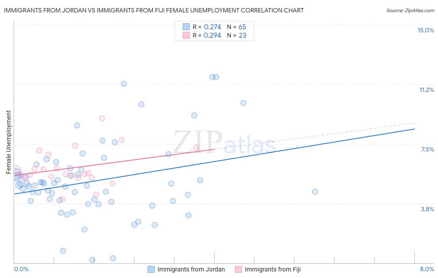 Immigrants from Jordan vs Immigrants from Fiji Female Unemployment