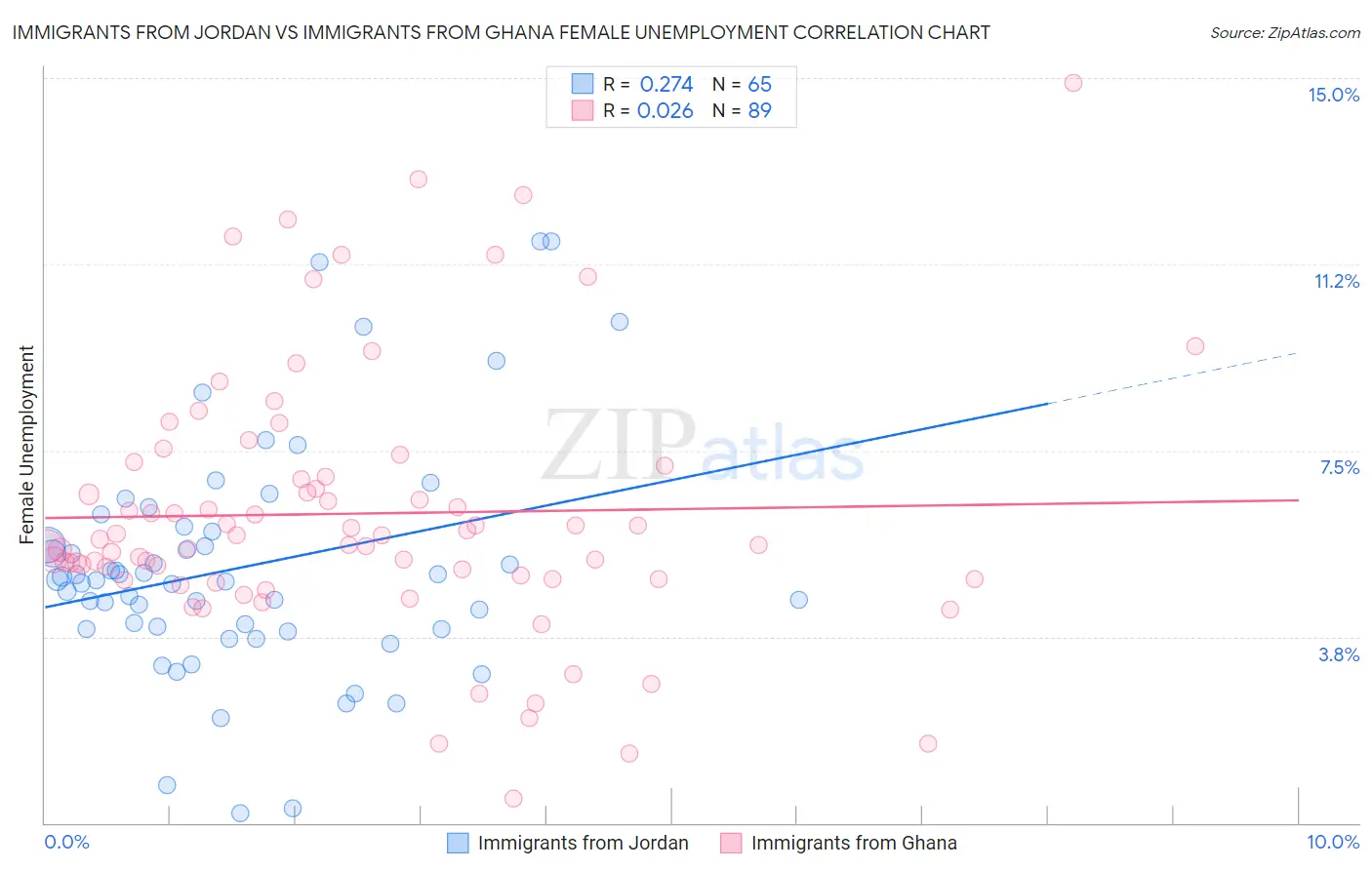 Immigrants from Jordan vs Immigrants from Ghana Female Unemployment
