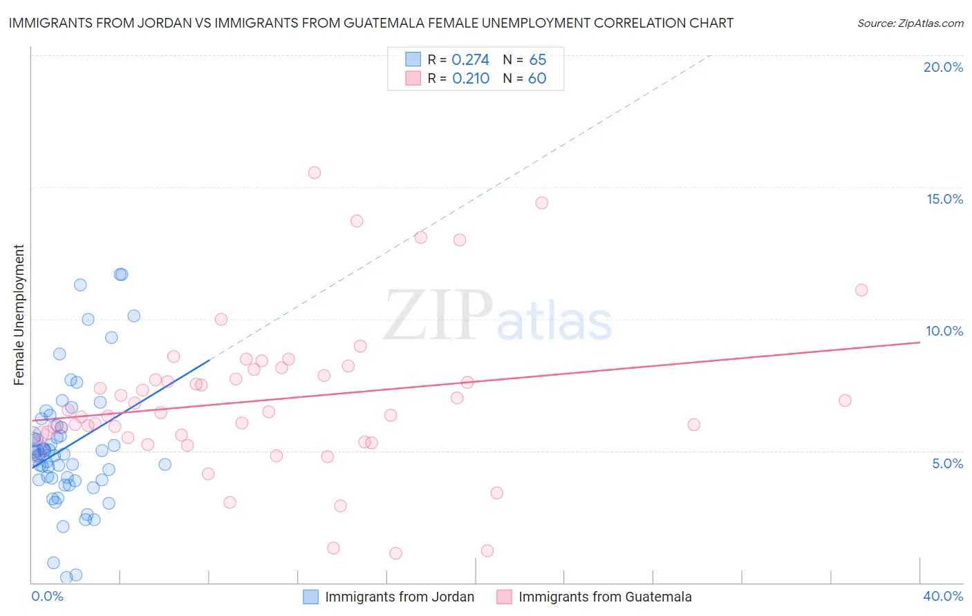 Immigrants from Jordan vs Immigrants from Guatemala Female Unemployment