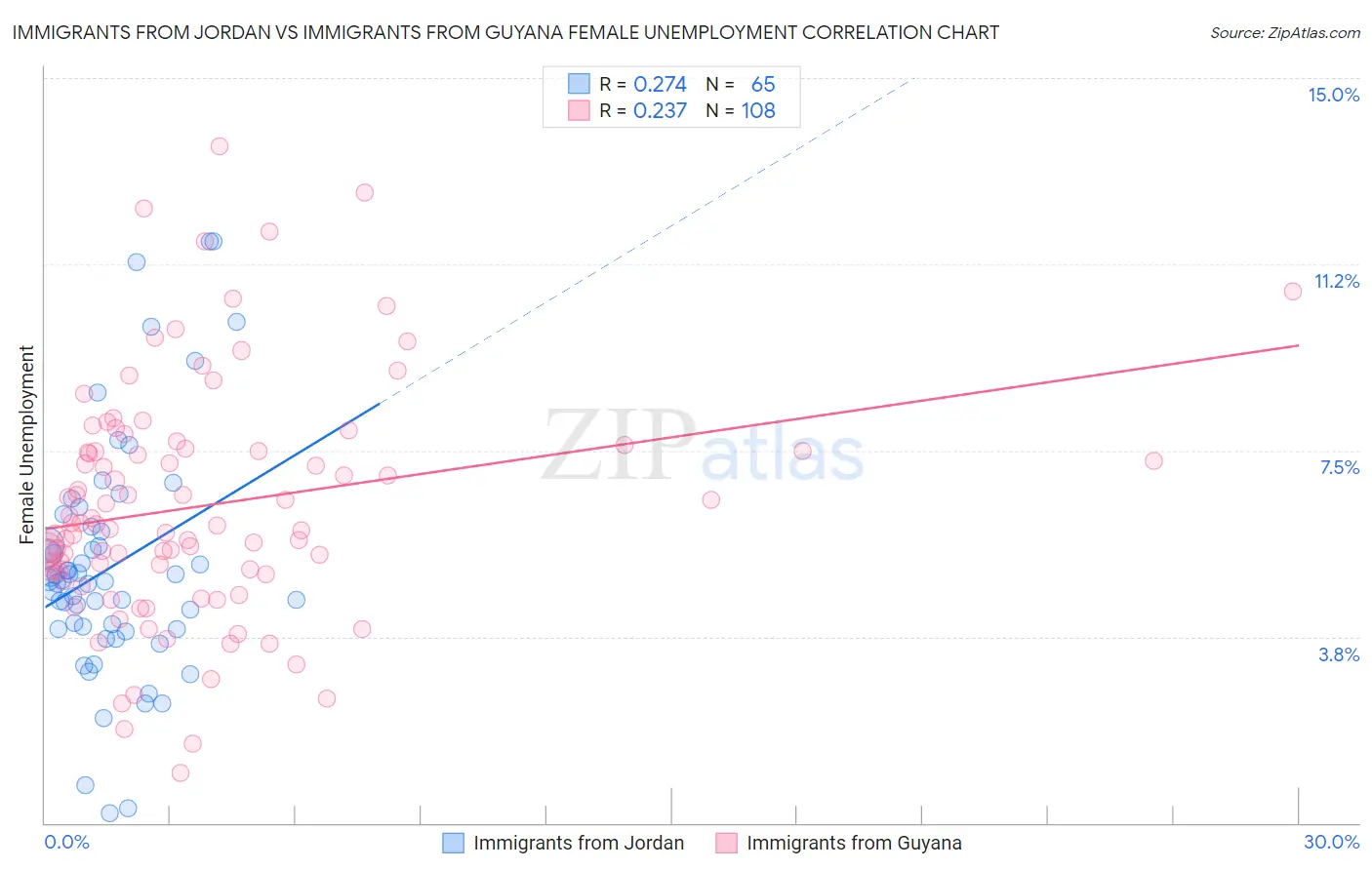 Immigrants from Jordan vs Immigrants from Guyana Female Unemployment