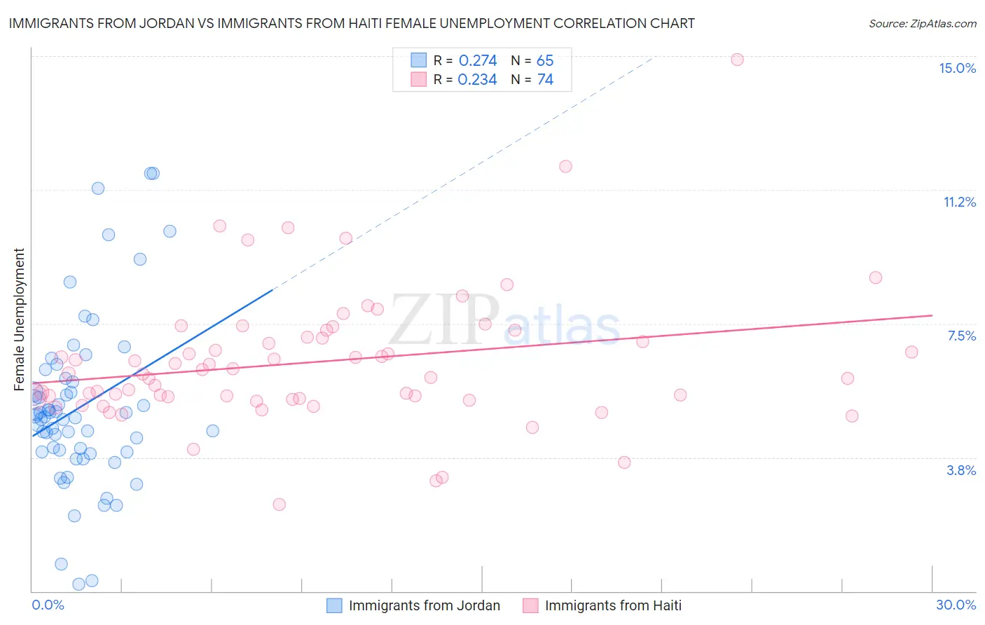 Immigrants from Jordan vs Immigrants from Haiti Female Unemployment