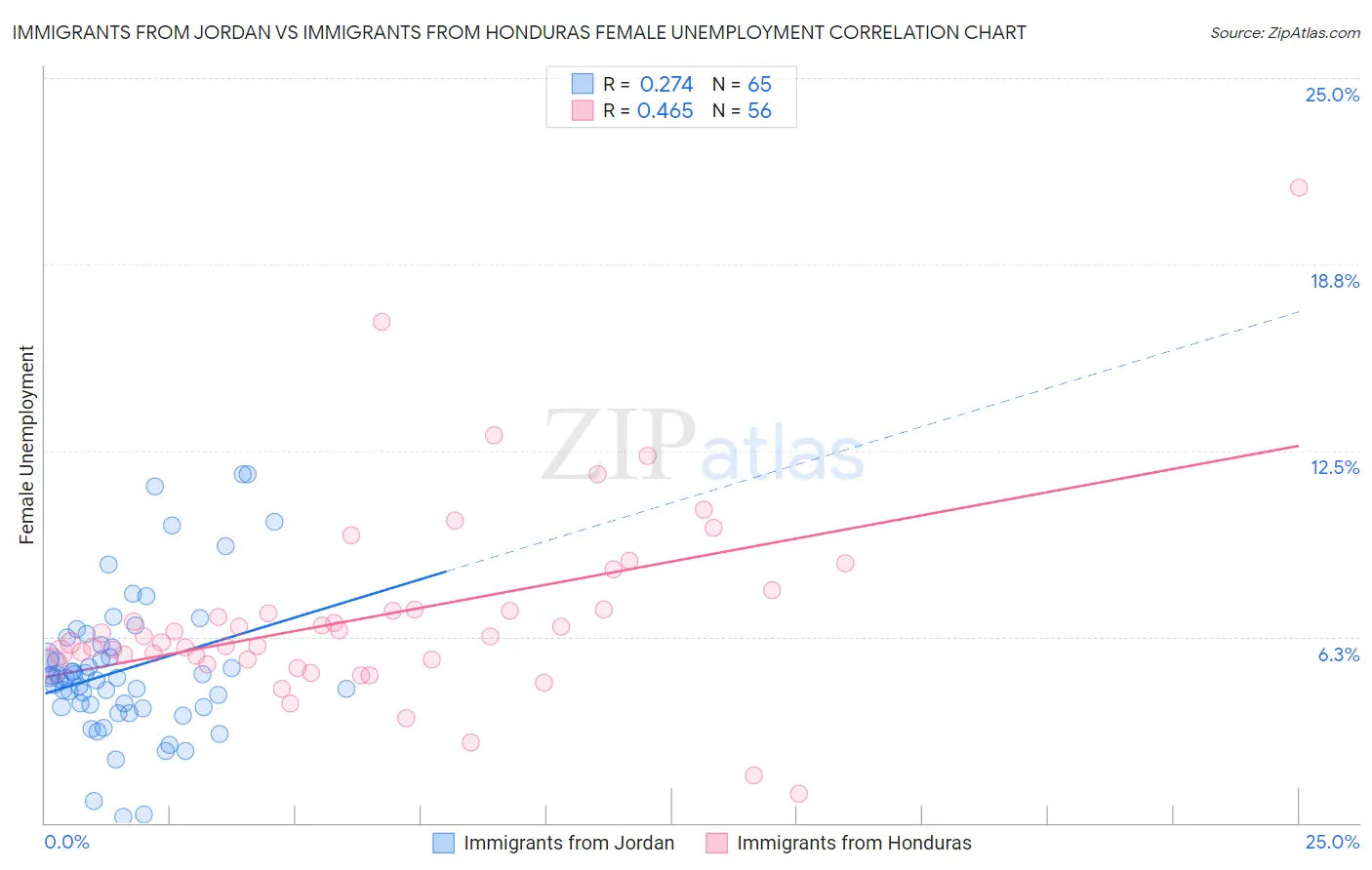 Immigrants from Jordan vs Immigrants from Honduras Female Unemployment
