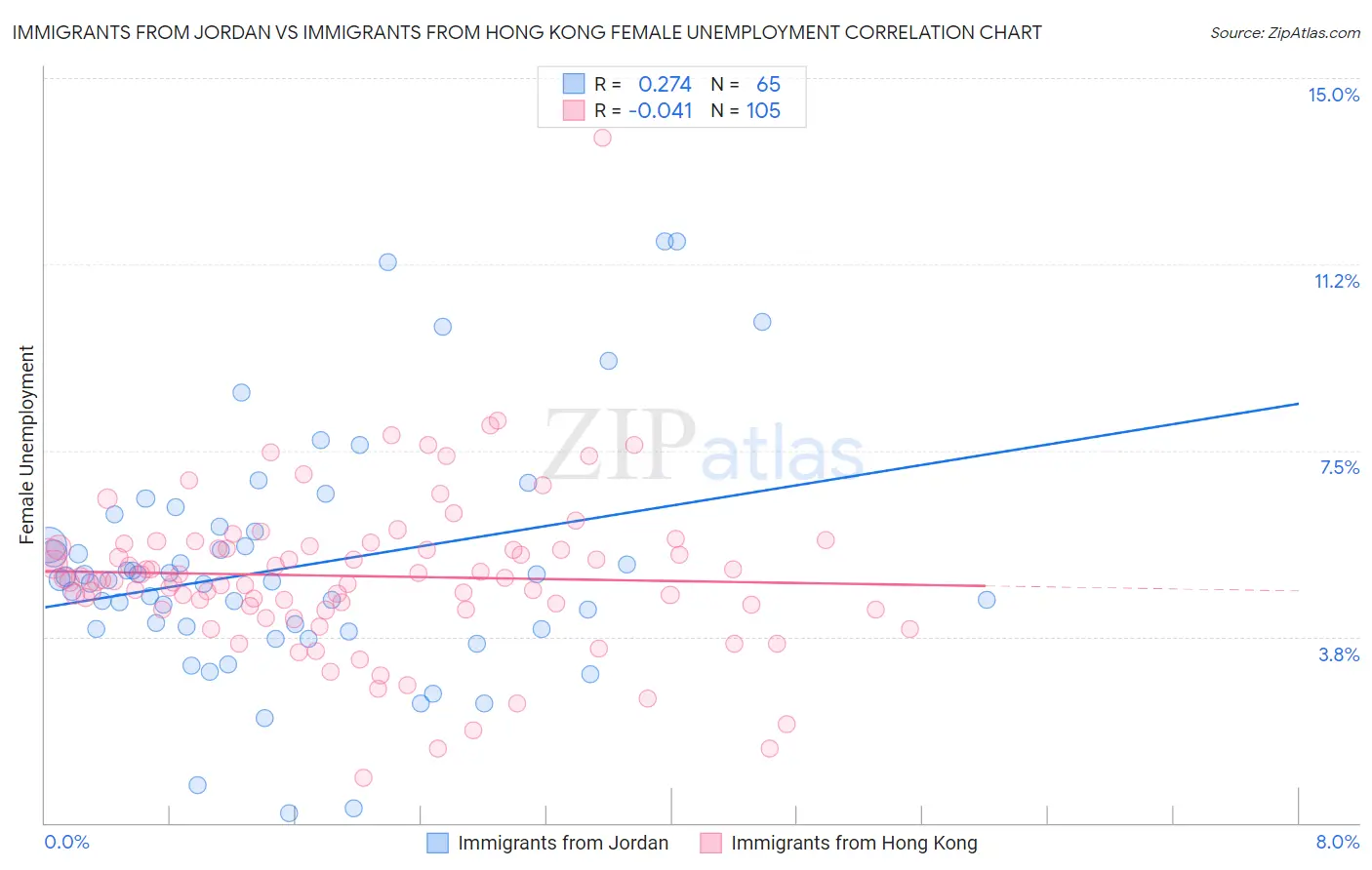 Immigrants from Jordan vs Immigrants from Hong Kong Female Unemployment