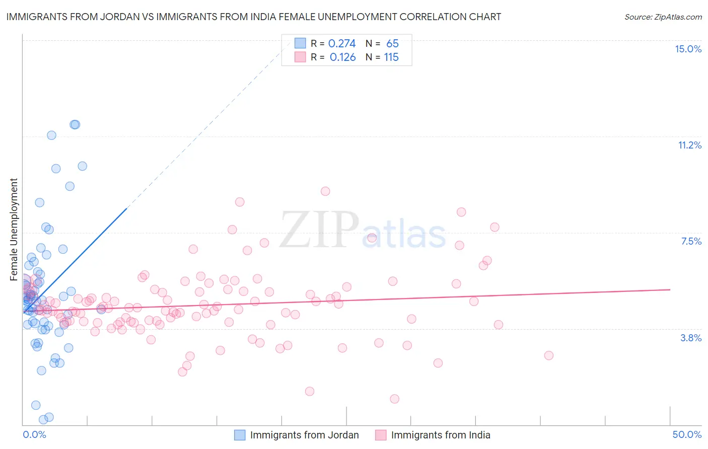 Immigrants from Jordan vs Immigrants from India Female Unemployment