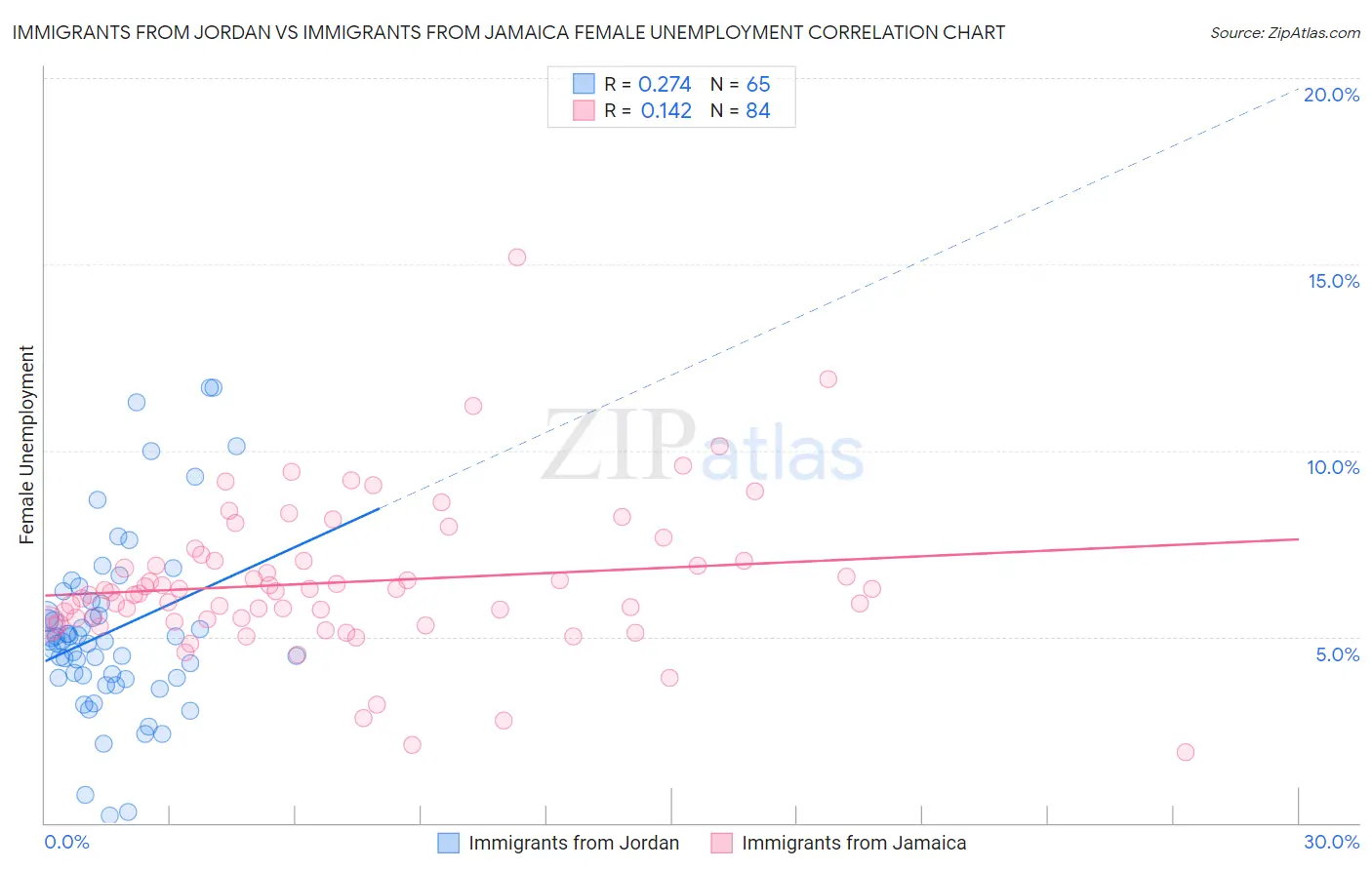 Immigrants from Jordan vs Immigrants from Jamaica Female Unemployment