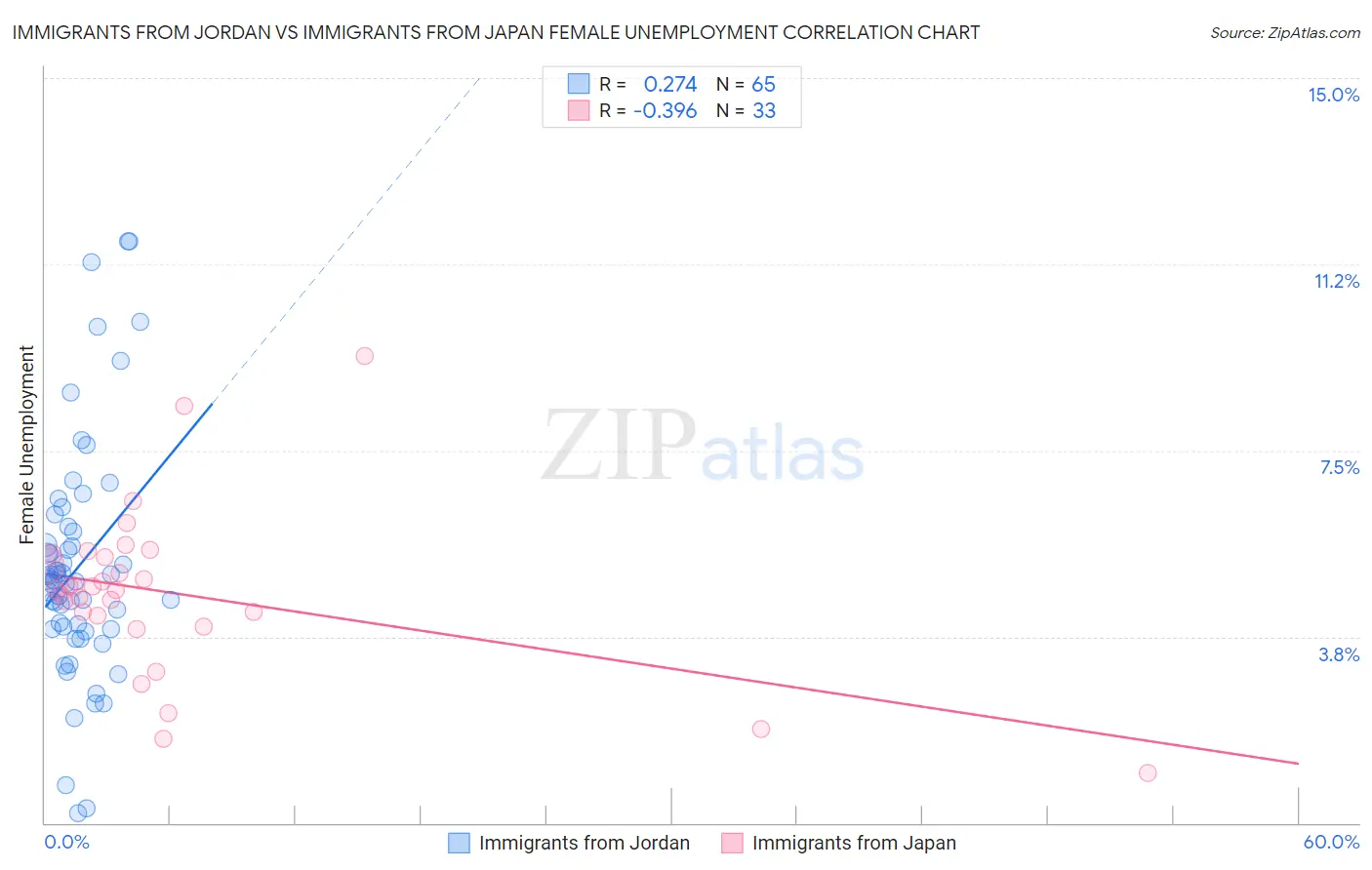 Immigrants from Jordan vs Immigrants from Japan Female Unemployment