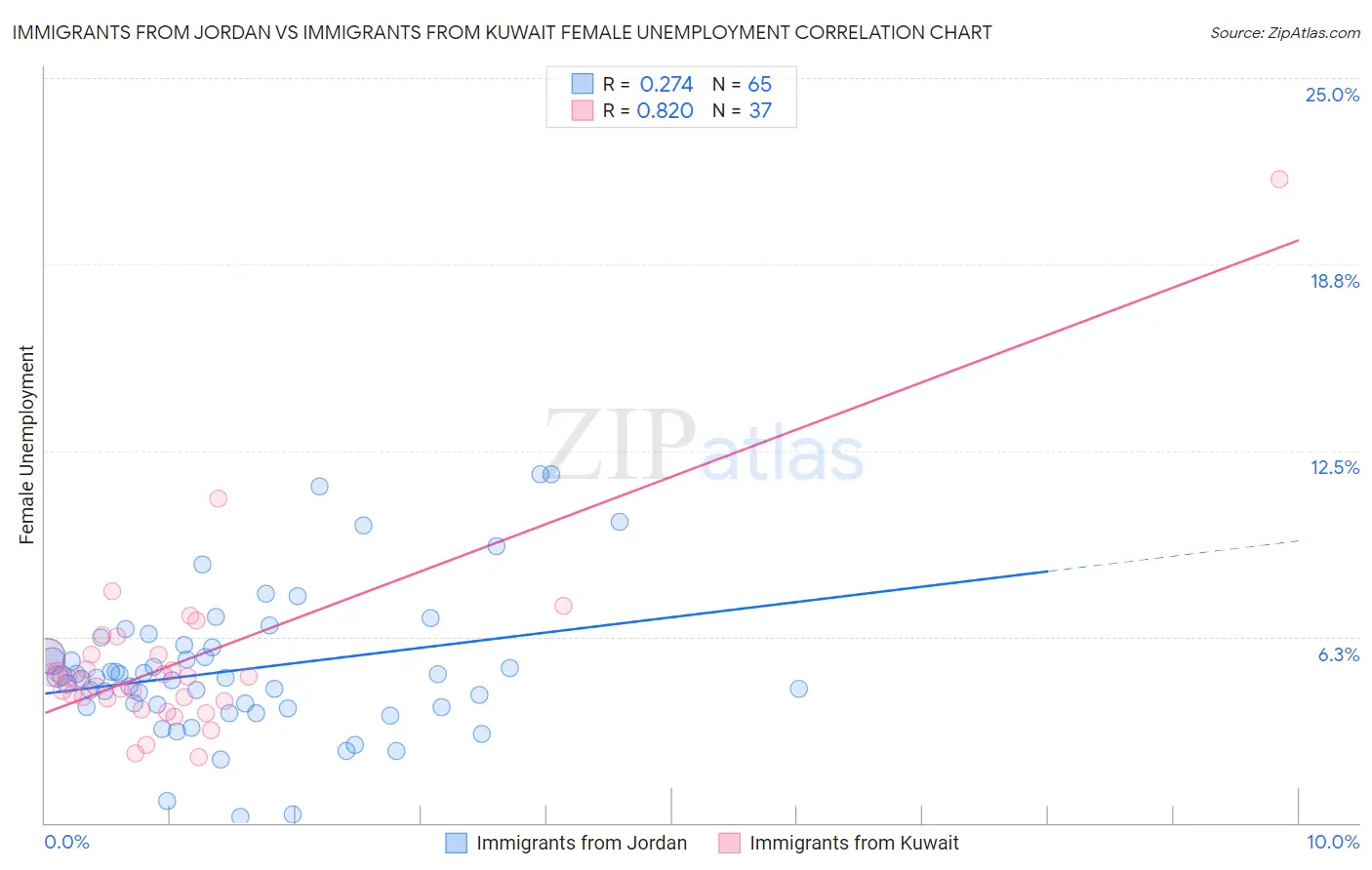 Immigrants from Jordan vs Immigrants from Kuwait Female Unemployment