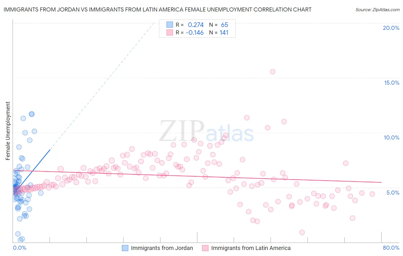 Immigrants from Jordan vs Immigrants from Latin America Female Unemployment