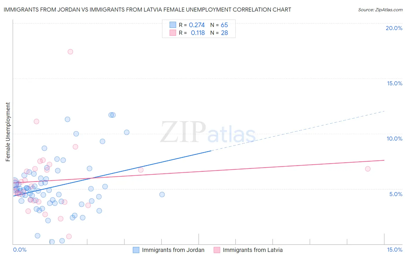Immigrants from Jordan vs Immigrants from Latvia Female Unemployment