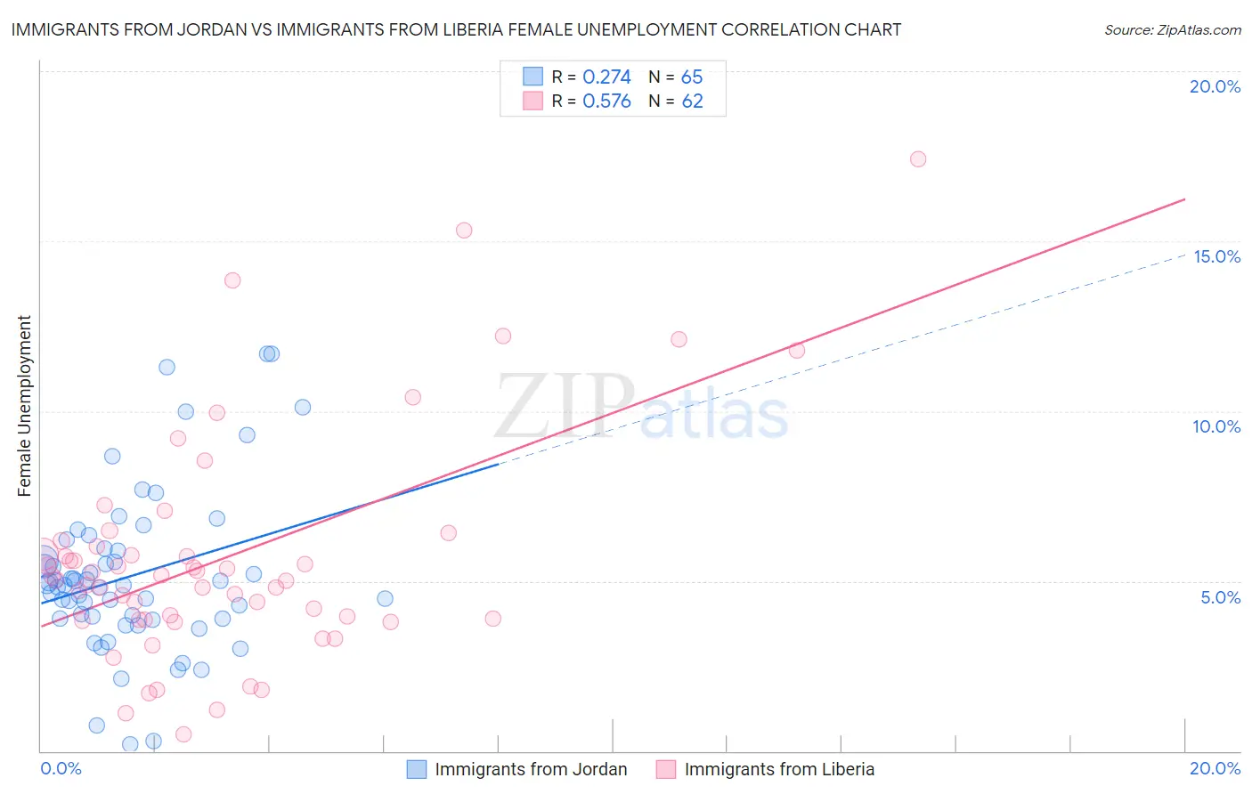 Immigrants from Jordan vs Immigrants from Liberia Female Unemployment
