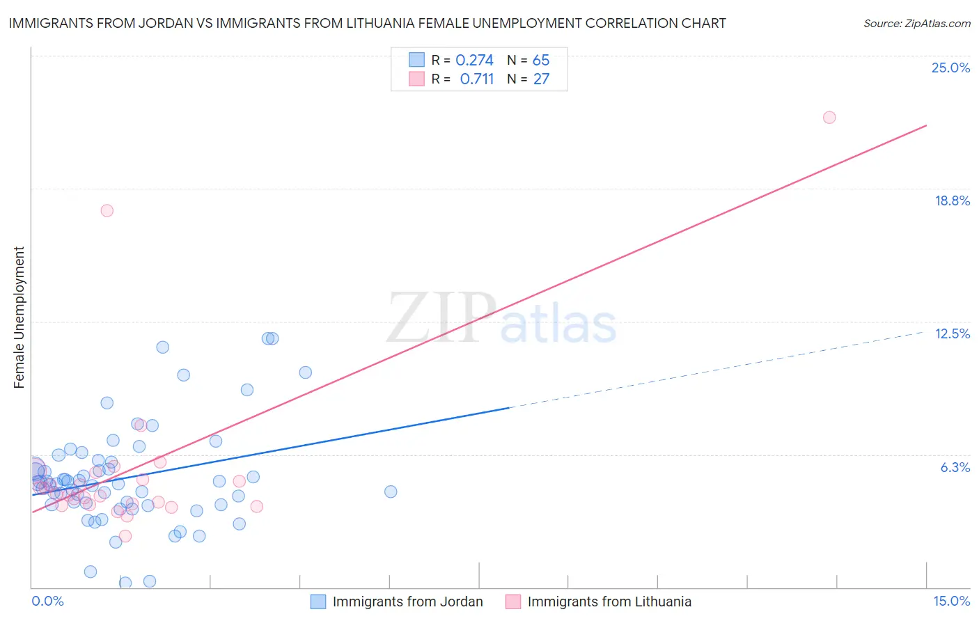 Immigrants from Jordan vs Immigrants from Lithuania Female Unemployment