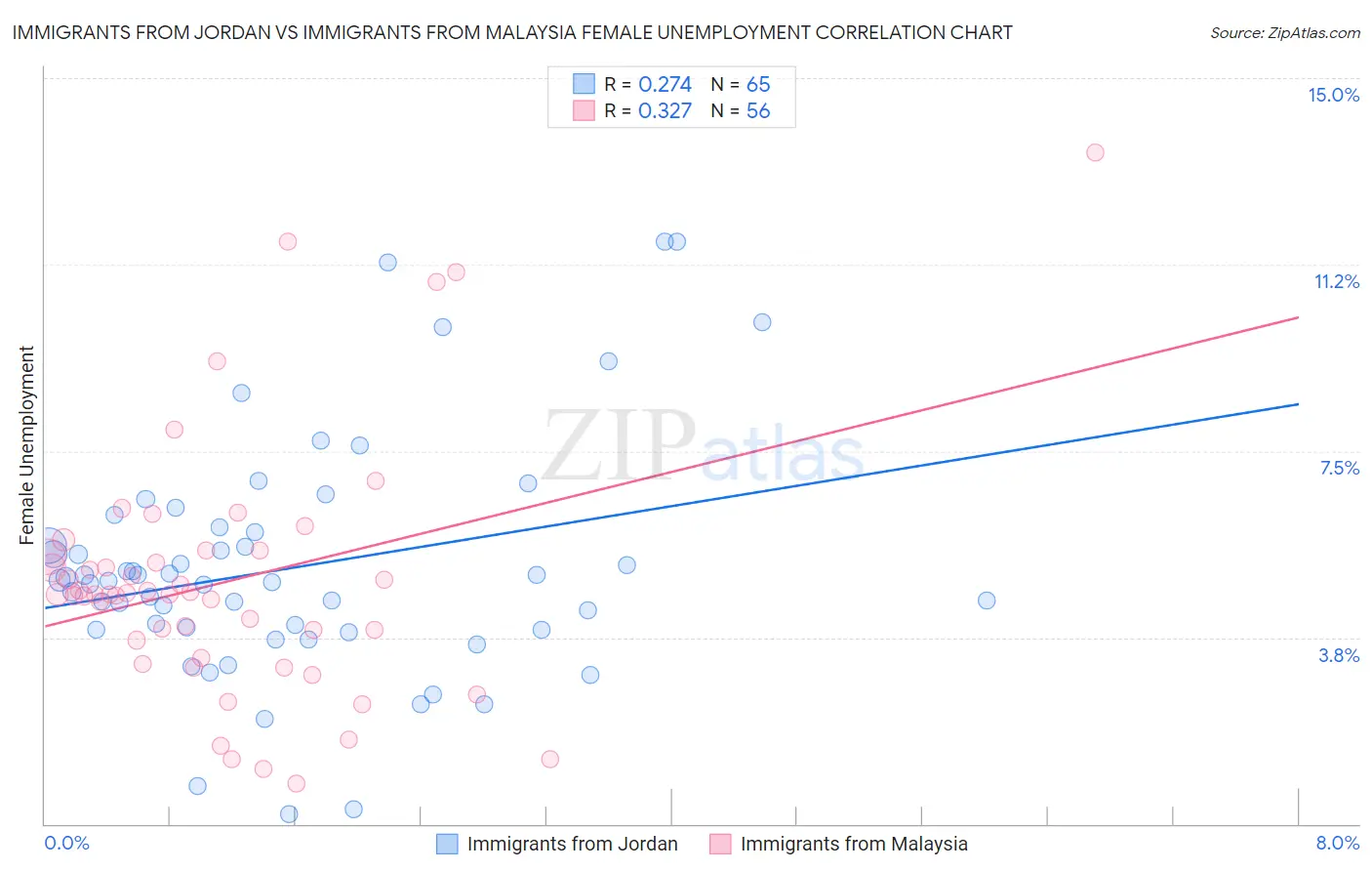 Immigrants from Jordan vs Immigrants from Malaysia Female Unemployment