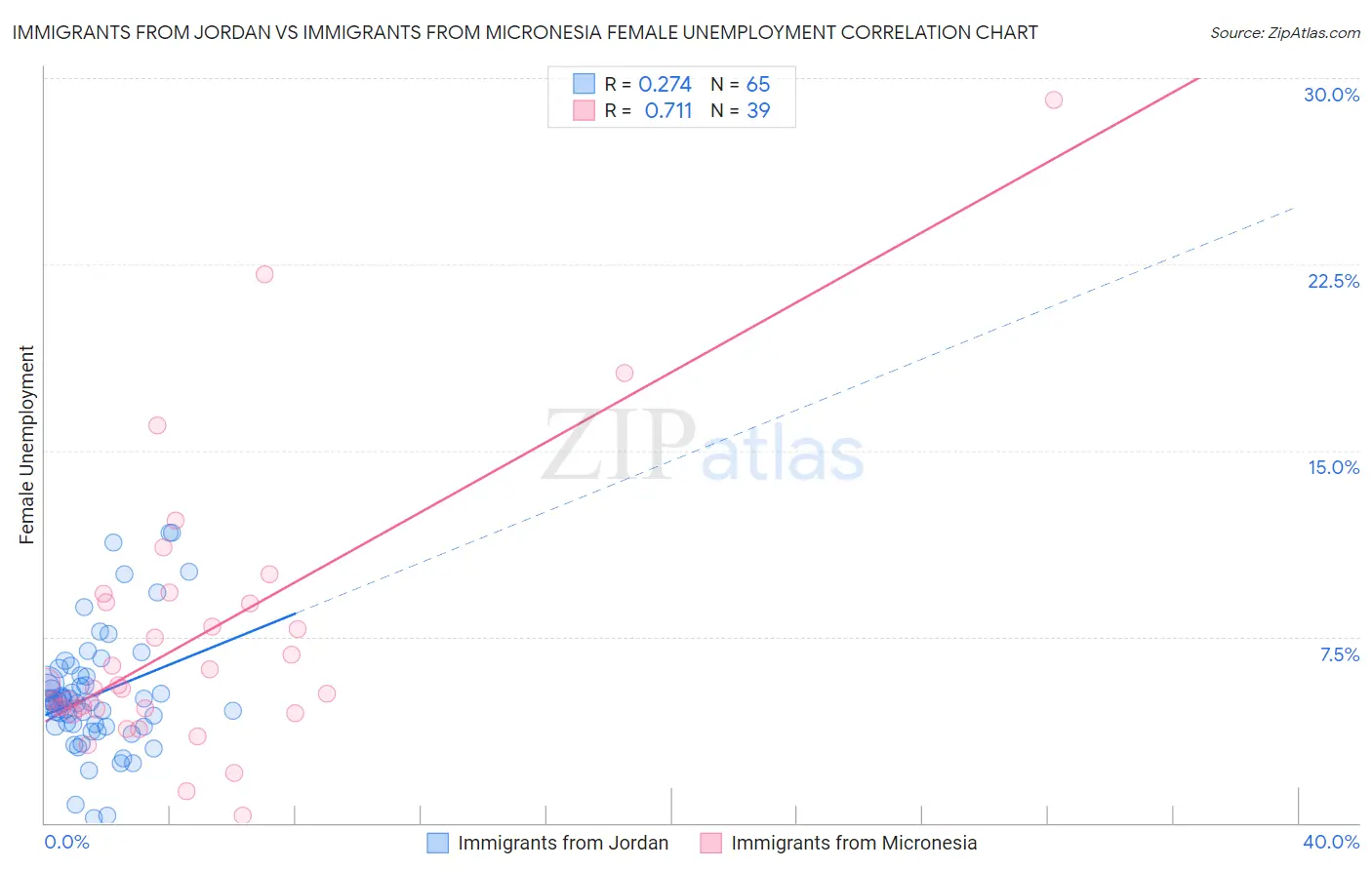 Immigrants from Jordan vs Immigrants from Micronesia Female Unemployment