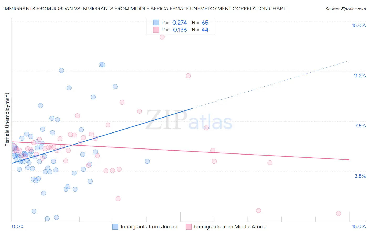 Immigrants from Jordan vs Immigrants from Middle Africa Female Unemployment