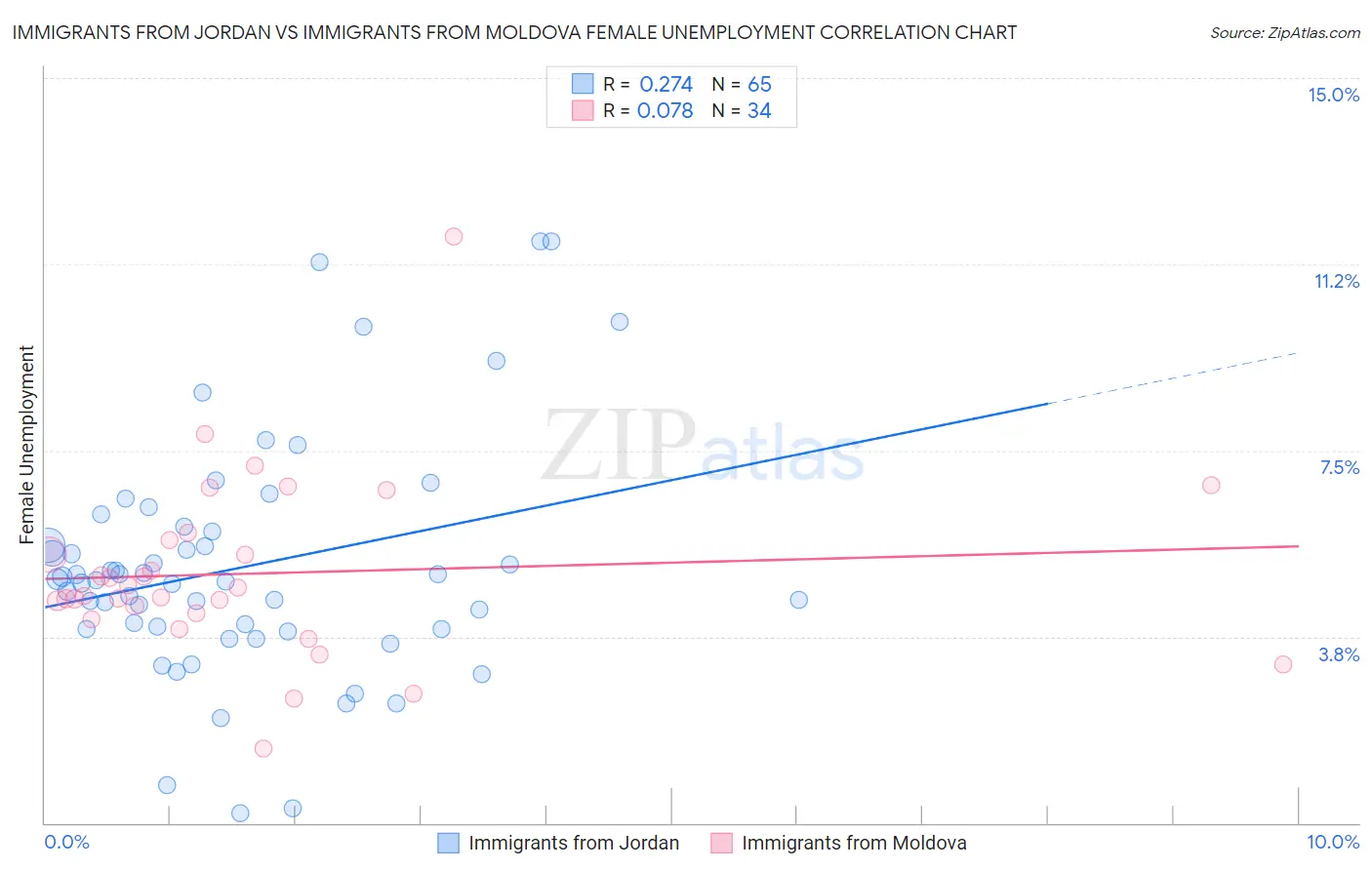 Immigrants from Jordan vs Immigrants from Moldova Female Unemployment