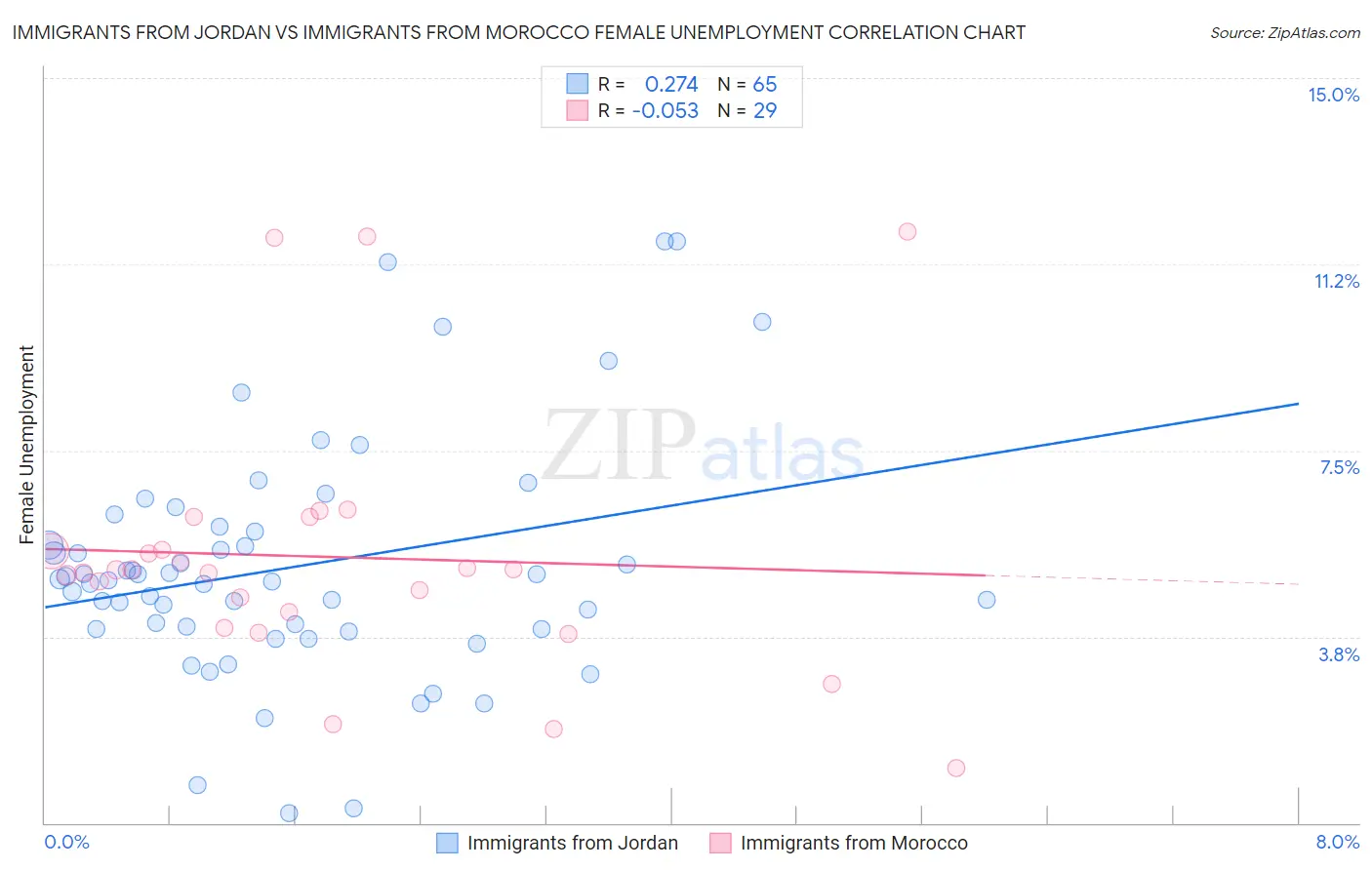 Immigrants from Jordan vs Immigrants from Morocco Female Unemployment