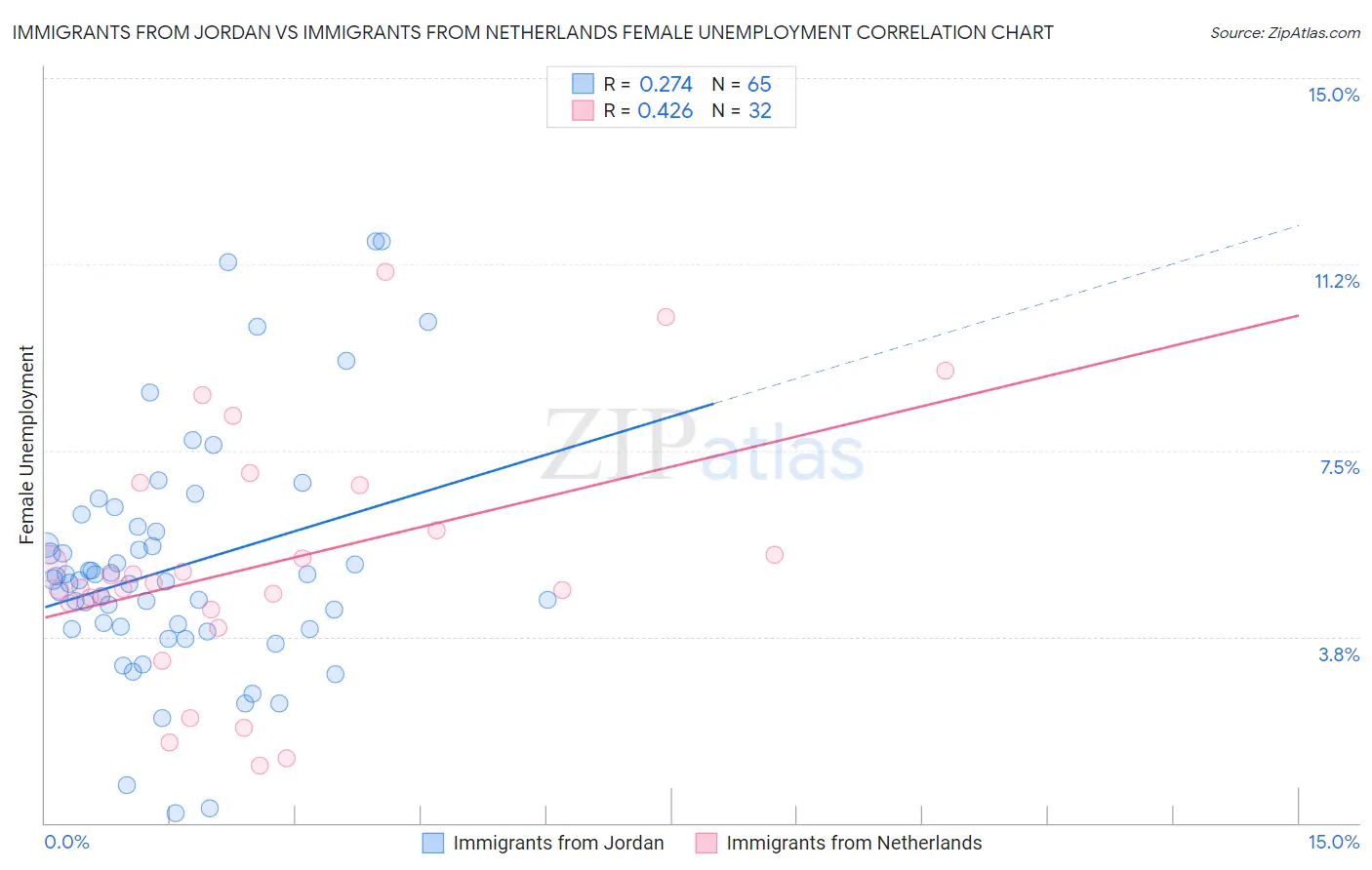 Immigrants from Jordan vs Immigrants from Netherlands Female Unemployment