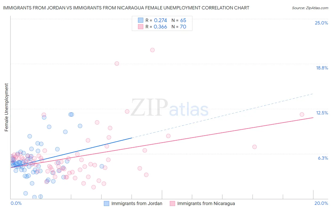 Immigrants from Jordan vs Immigrants from Nicaragua Female Unemployment