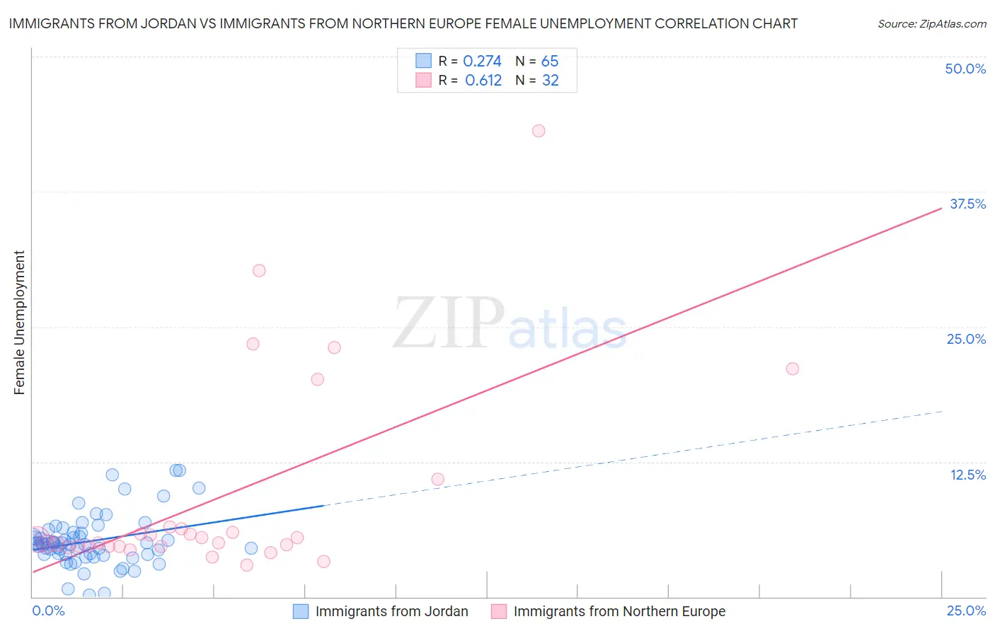 Immigrants from Jordan vs Immigrants from Northern Europe Female Unemployment