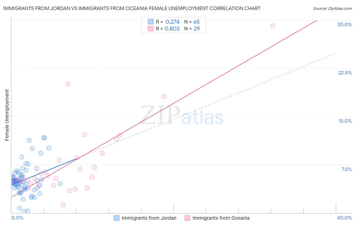 Immigrants from Jordan vs Immigrants from Oceania Female Unemployment