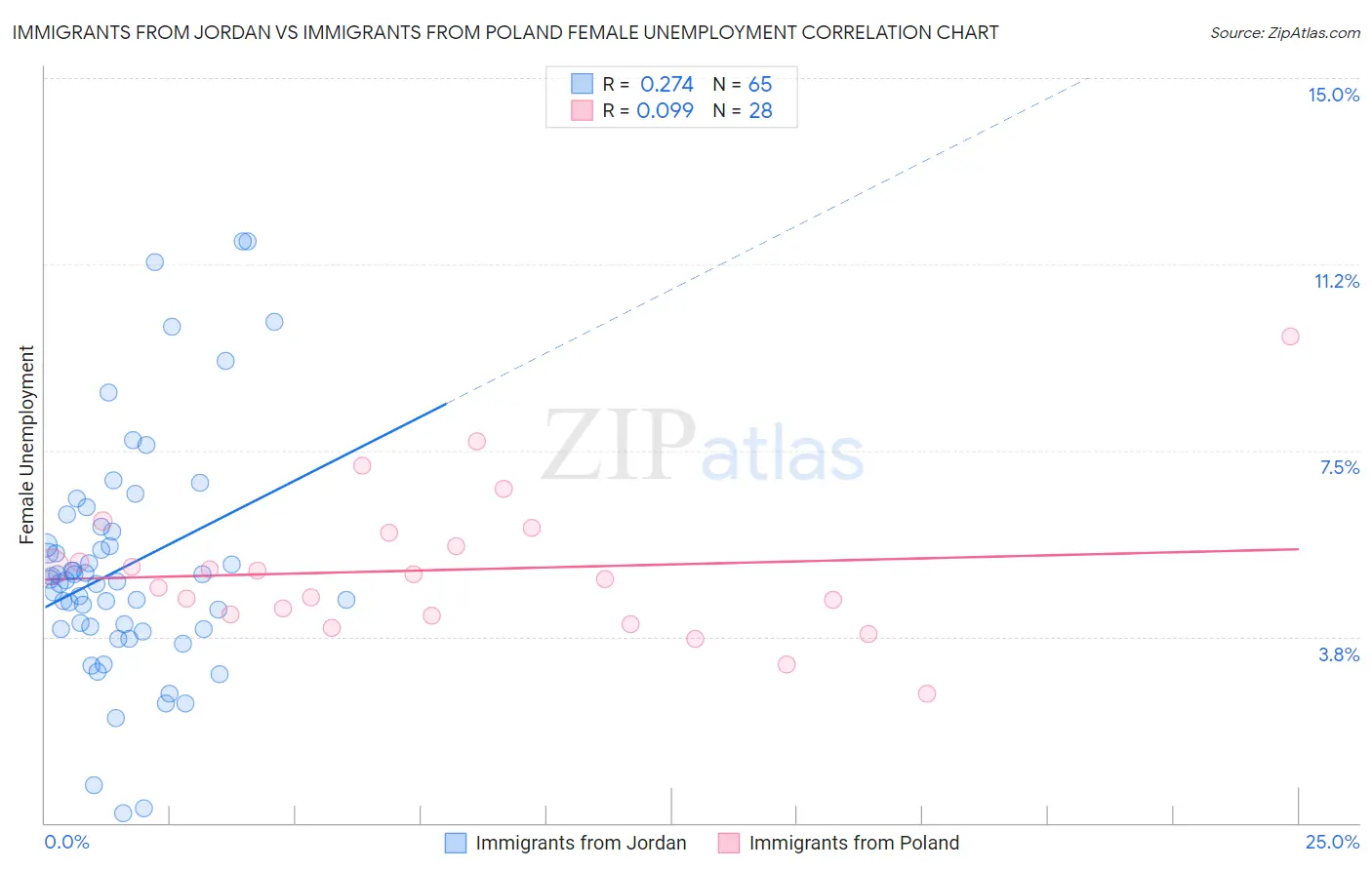 Immigrants from Jordan vs Immigrants from Poland Female Unemployment