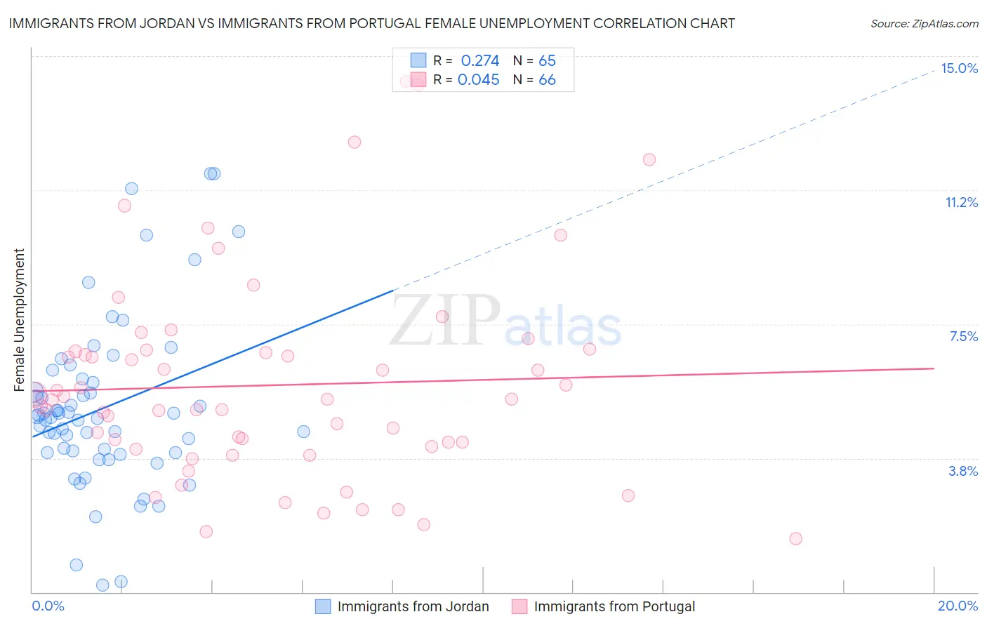 Immigrants from Jordan vs Immigrants from Portugal Female Unemployment