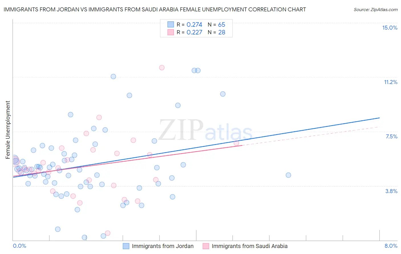 Immigrants from Jordan vs Immigrants from Saudi Arabia Female Unemployment