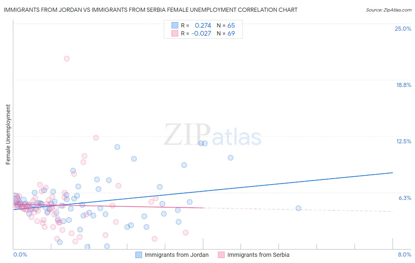 Immigrants from Jordan vs Immigrants from Serbia Female Unemployment