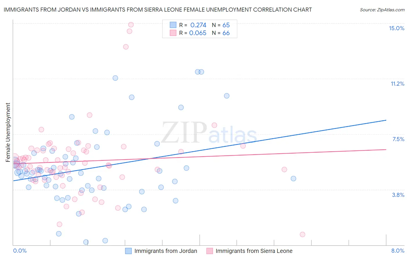 Immigrants from Jordan vs Immigrants from Sierra Leone Female Unemployment