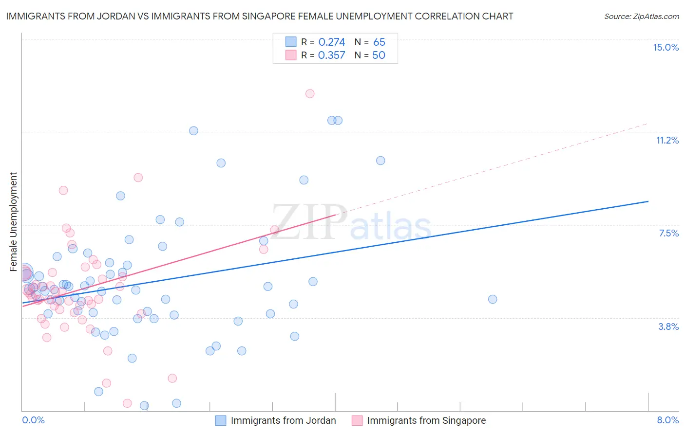 Immigrants from Jordan vs Immigrants from Singapore Female Unemployment