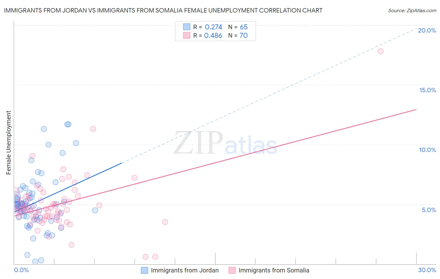 Immigrants from Jordan vs Immigrants from Somalia Female Unemployment