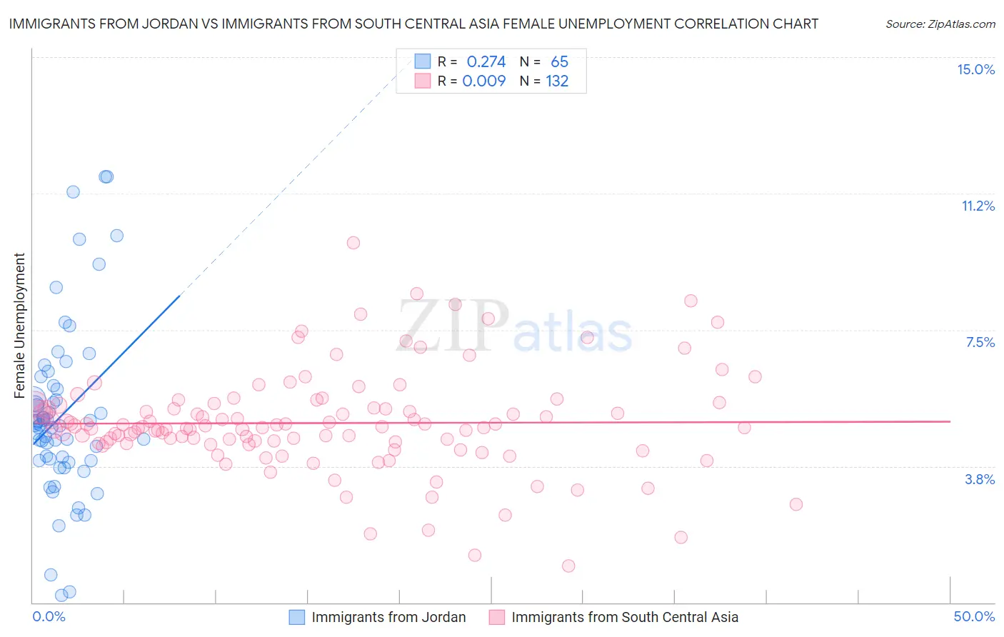 Immigrants from Jordan vs Immigrants from South Central Asia Female Unemployment