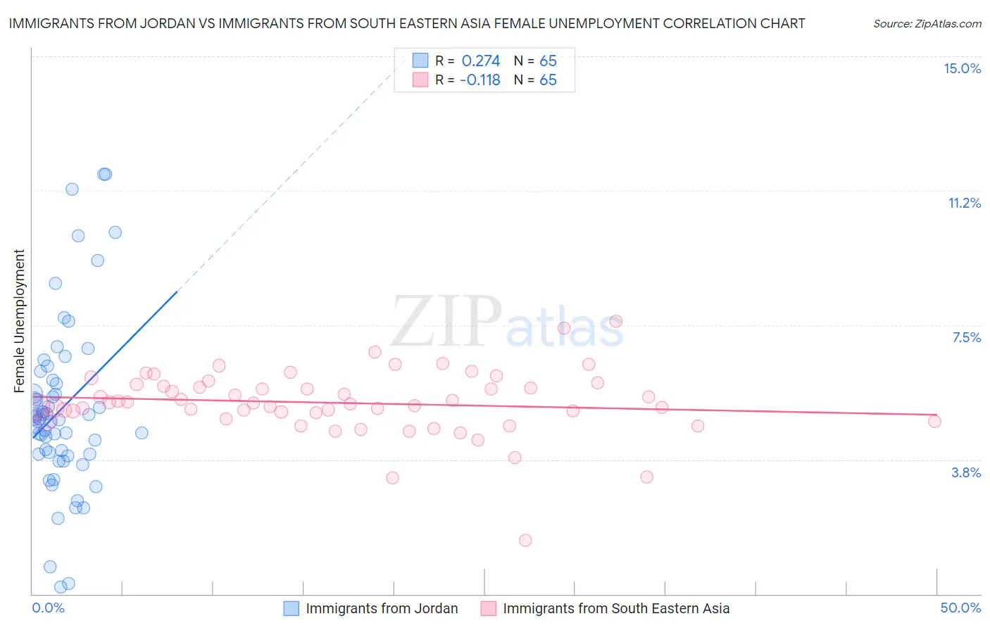 Immigrants from Jordan vs Immigrants from South Eastern Asia Female Unemployment