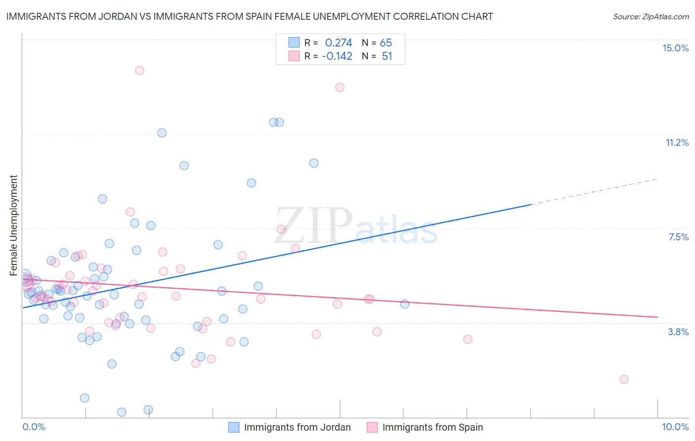 Immigrants from Jordan vs Immigrants from Spain Female Unemployment
