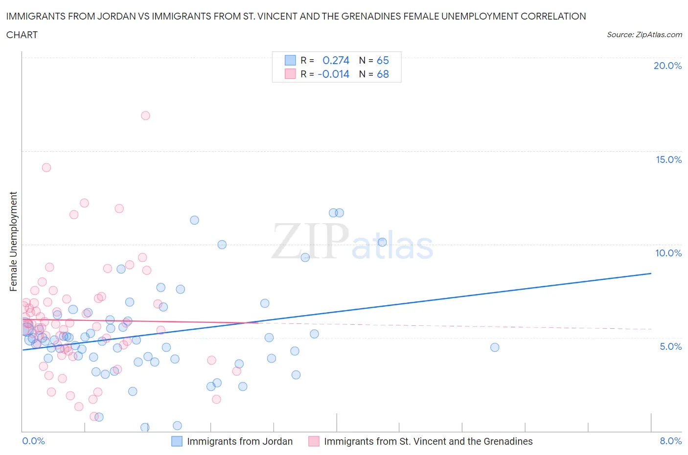 Immigrants from Jordan vs Immigrants from St. Vincent and the Grenadines Female Unemployment