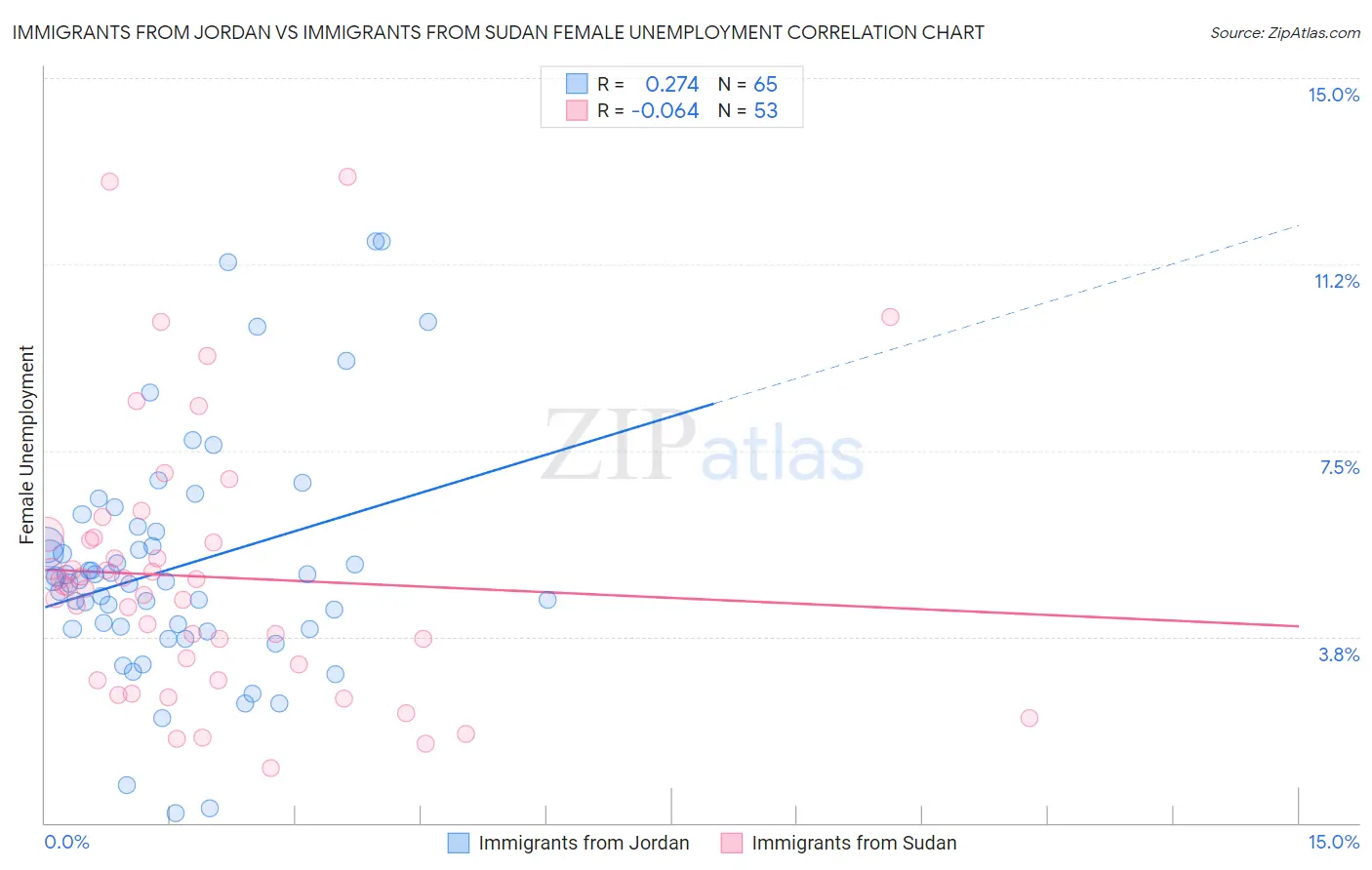 Immigrants from Jordan vs Immigrants from Sudan Female Unemployment