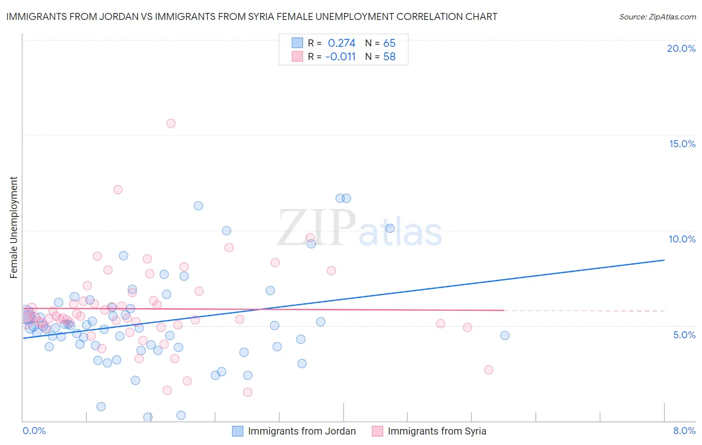 Immigrants from Jordan vs Immigrants from Syria Female Unemployment