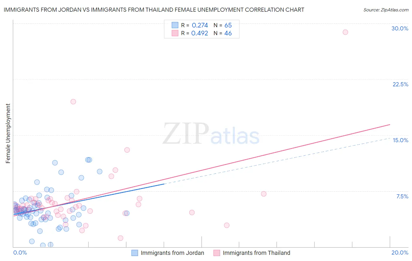 Immigrants from Jordan vs Immigrants from Thailand Female Unemployment